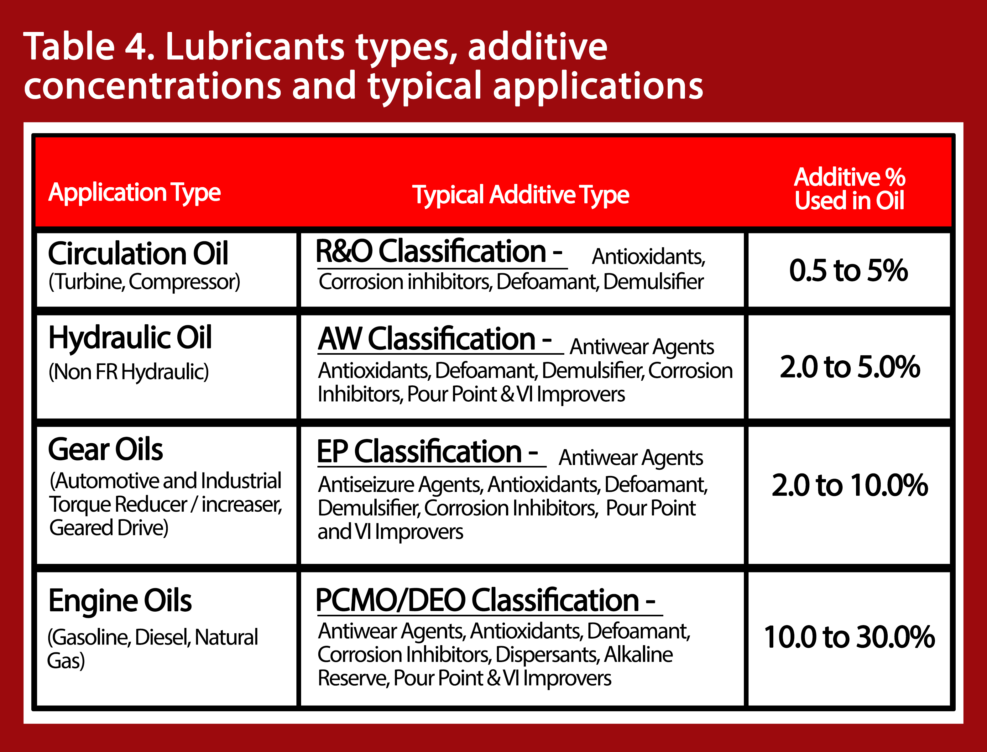 Types Of Lubricants